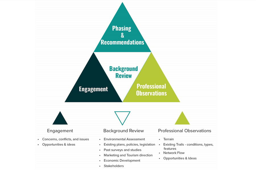 A triangle graphic composed of four individual triangles (three forming a base, with one capping the others to form a point) communicates McElhanney’s approach to trail consultation and project delivery.